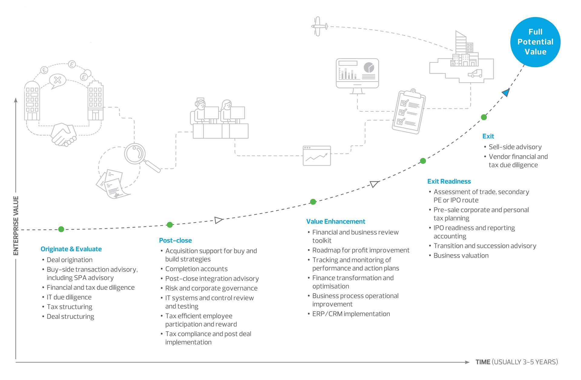 Private equity financial due diligence